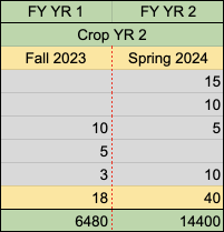 Crop Year 2