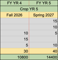 Crop Year 5